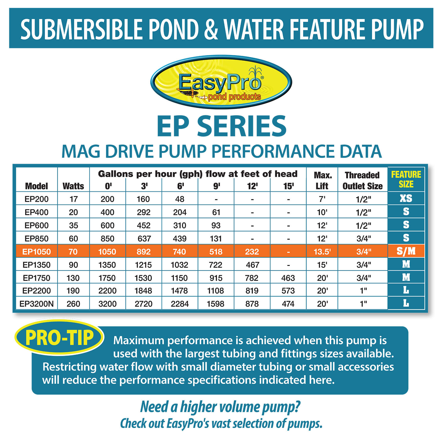 EasyPro Submersible Magnetic Drive Pump 1050 GPH EP1050