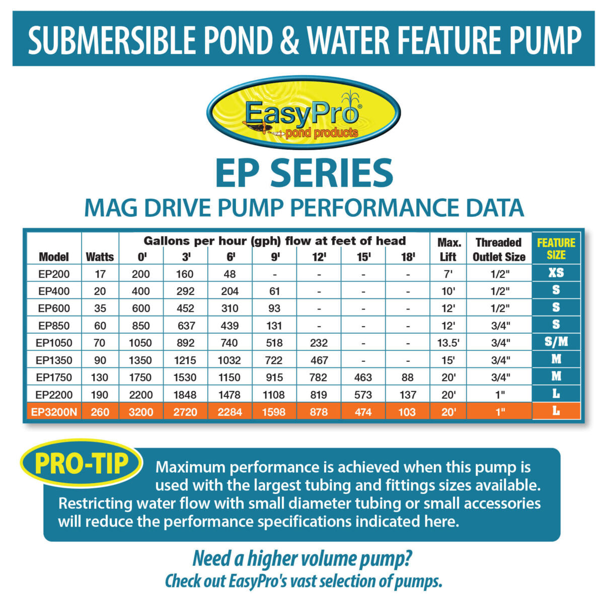 EasyPro Submersible Magnetic Drive Pump 3200 GPH EP3200N