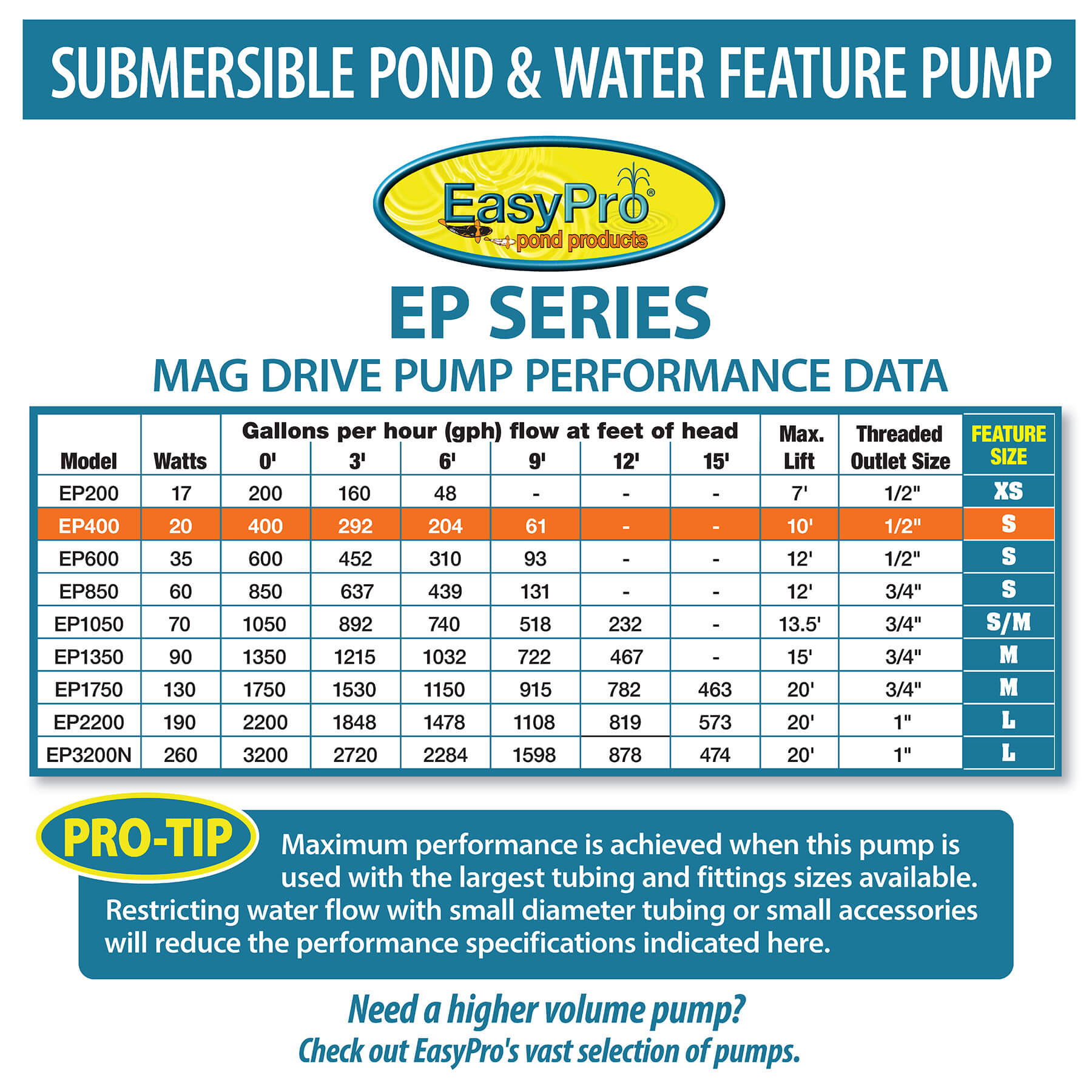 EasyPro Submersible Magnetic Drive Pump 400 GPH EP400