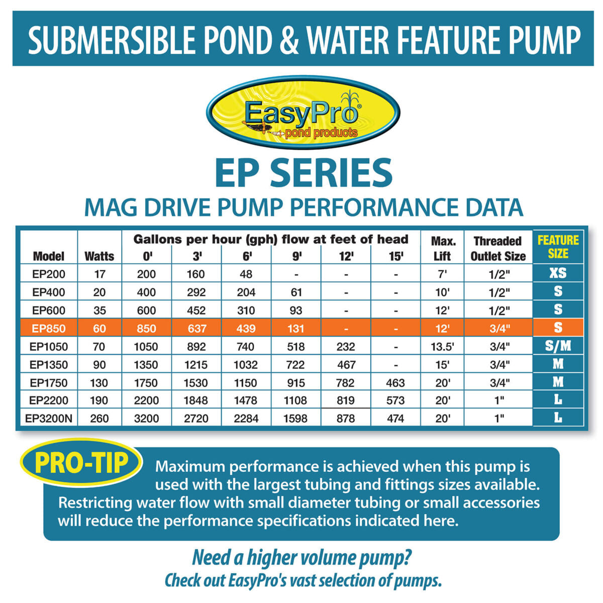 EasyPro Submersible Magnetic Drive Pump 850 GPH EP850