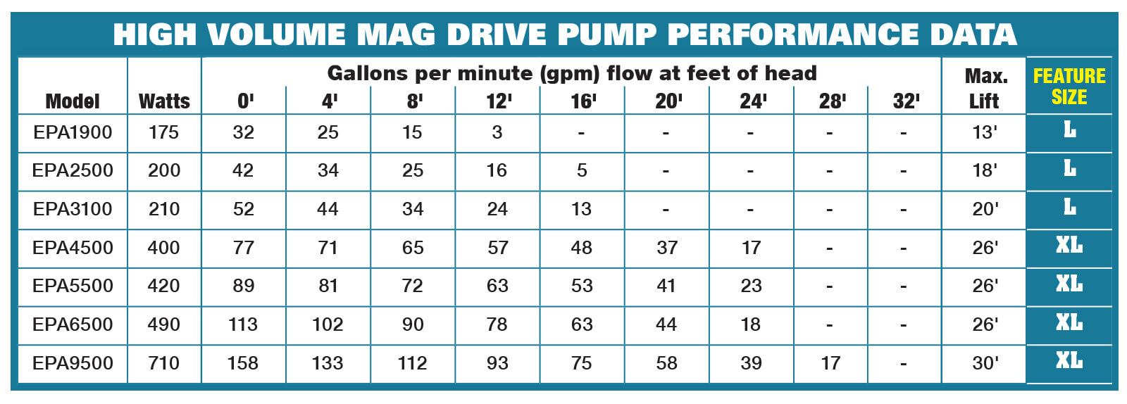 EasyPro Asynchronous, Submersible Mag Drive Pump - 4620 gph Max Flow EPA4500