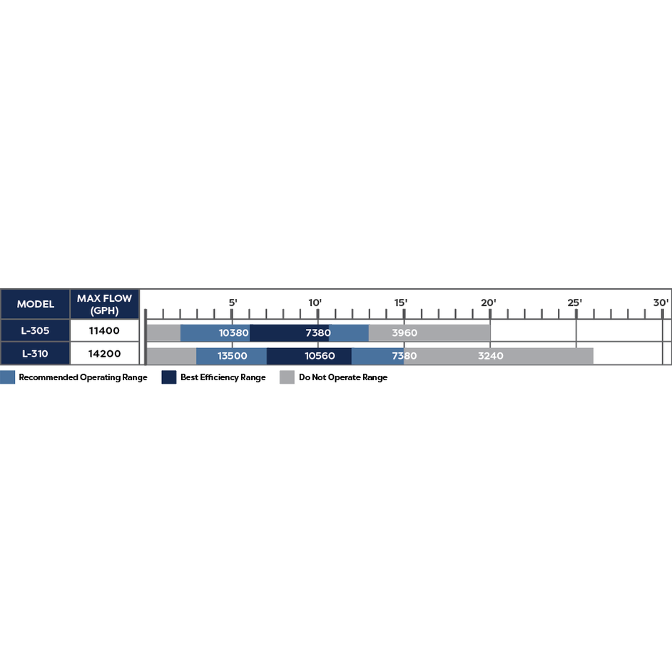 Atlantic Oase L-Series Pump L-305
