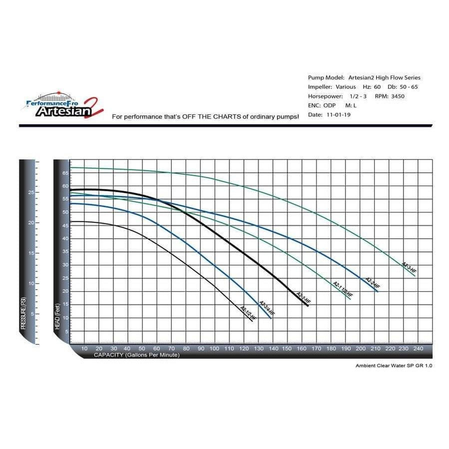 Performance Pro A2-1-HF High Flow Pump A2-1-HF-C