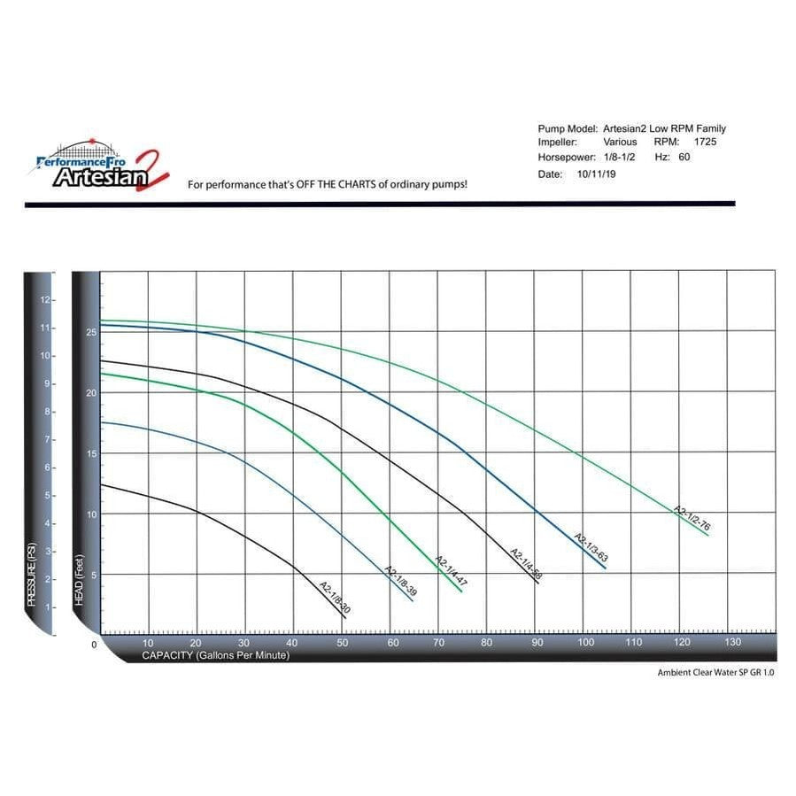 Performance Pro A2-1/3-63 Low Head Pump A2-1/3-63-C