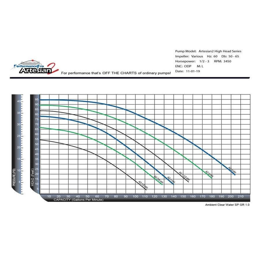 Performance Pro A2-2-HH High Head Pump A2-2-HH