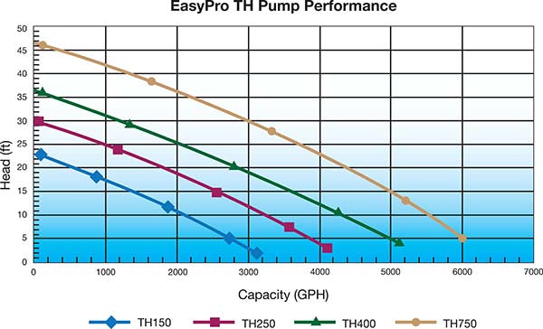 EasyPro 6000 GPH 230 Volt Stainless Steel TH Pump TH7502