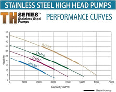 EasyPro 6000 GPH 120 Volt Stainless Steel TH Pump TH750