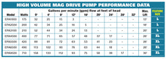 EasyPro Asynchronous, Submersible Mag Drive Pump - 5360 gph Max Flow EPA5500