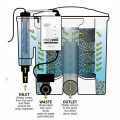 Evolution Aqua Eazy Pod EAZYPOD