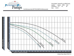 Performance Pro AP1/4 - 66 Artesian Pro Low RPM Pump AP1/4 - 66 - C Artesian Pro Low RPM Pump