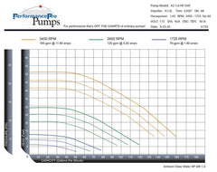 Performance Pro Artesian2 Dial - a - Flow High Flow A2 - 1.6N - HF - DAF Artesian2 Dial - a - Flow High Flow