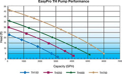 EasyPro 6000 GPH 230 Volt Stainless Steel TH Pump TH7502
